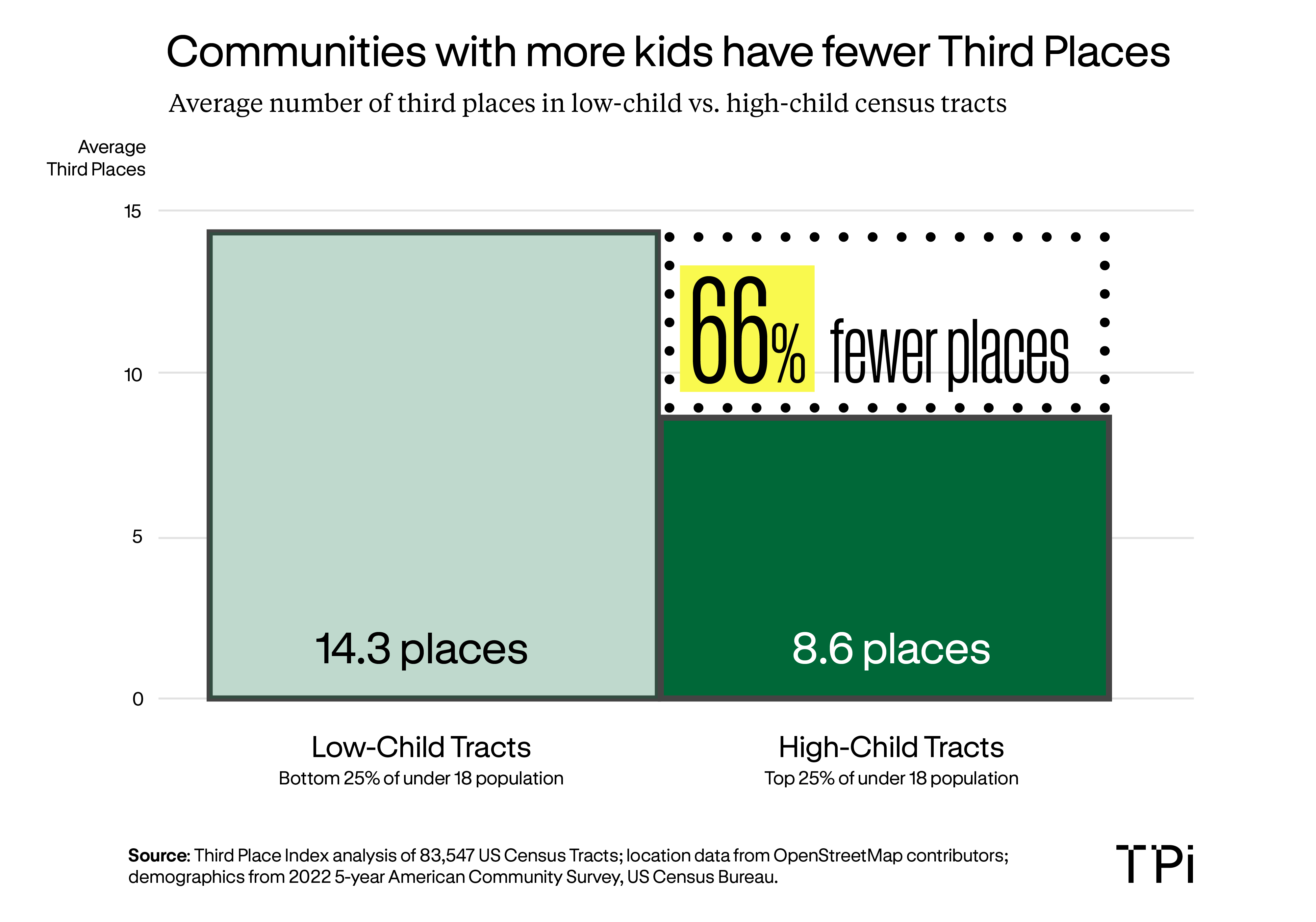 Bar chart comparing average third places in low-child versus high-child census tracts. Low-child tracts average 14.3 third places while high-child tracts average only 8.6—66% fewer. Source: Third Place Index analysis of 83,547 US Census Tracts; location data from OpenStreetMap contributors; demographics from the 2022 5-year American Community Survey, US Census Bureau.