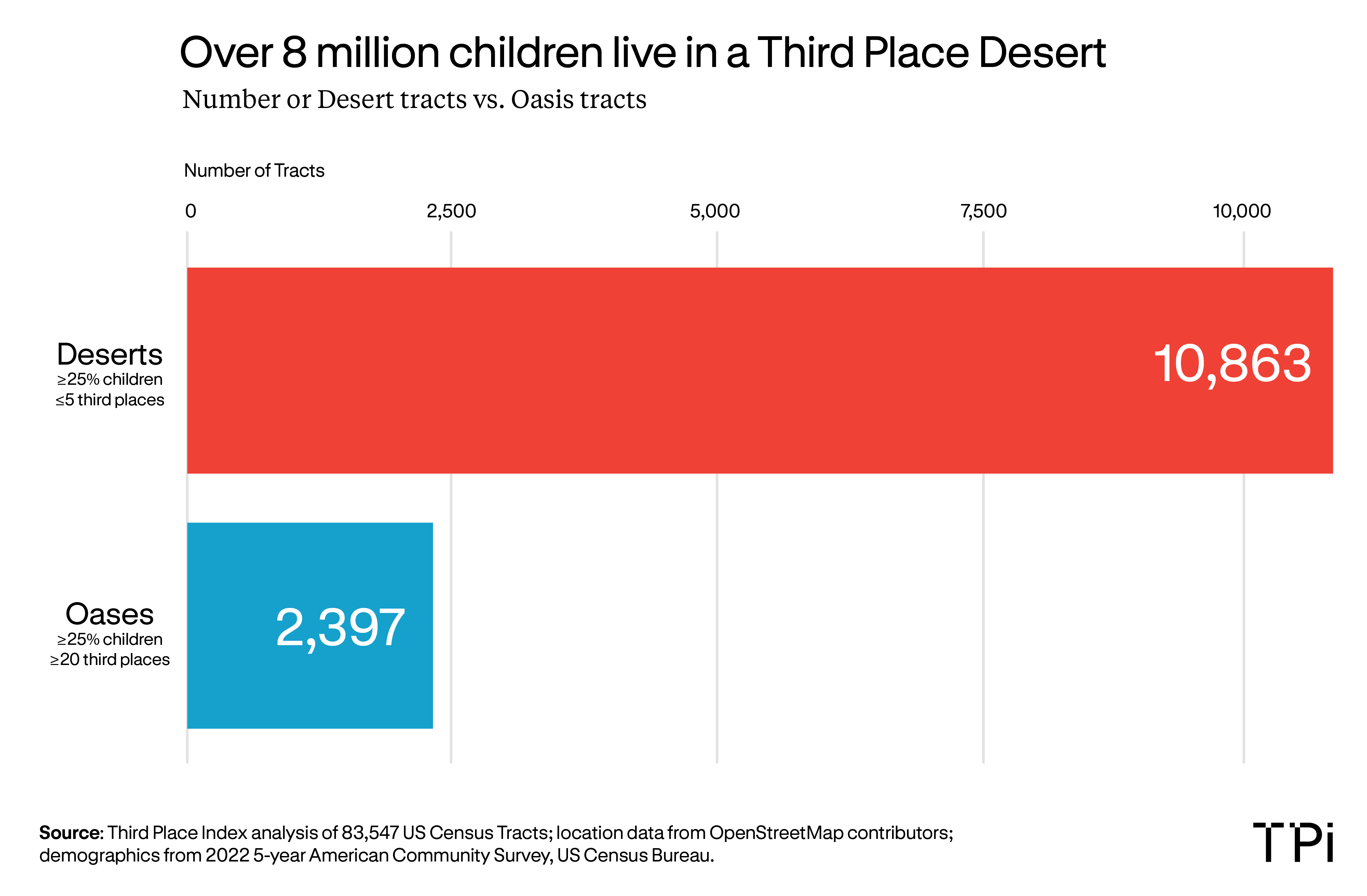 Two paired bar charts comparing 'desert' and 'oasis' tracts. Shows 10,863 desert tracts (25%+ children, 5 or fewer third places) compared to only 2,397 oasis tracts (25%+ children, 20+ third places). Source: Third Place Index analysis of 83,547 US Census Tracts; location data from OpenStreetMap contributors; demographics from the 2022 5-year American Community Survey, US Census Bureau.